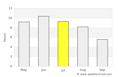 Baldone average rain in July