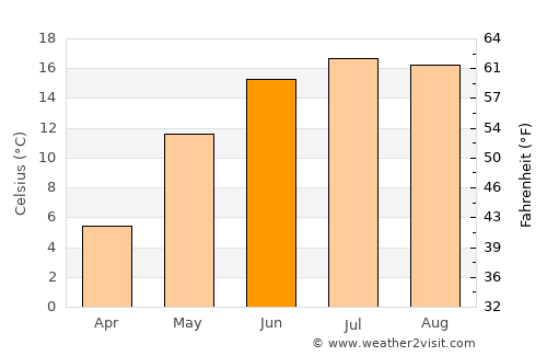 Baldone average temperature in June