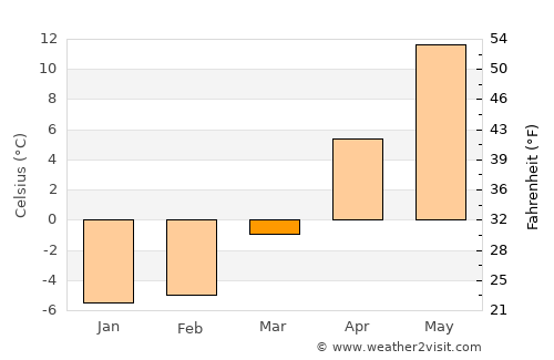 Baldone average temperature in March