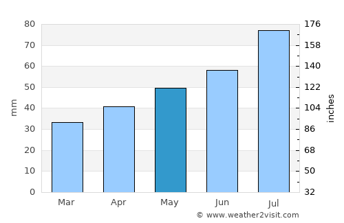 Baldone average rain in May