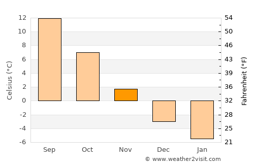 Baldone average temperature in November