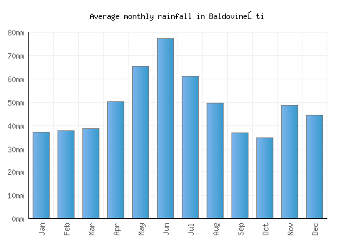 Baldovineşti monthly rainfall chart (mm)