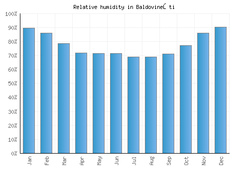 Baldovineşti relative humidity averages