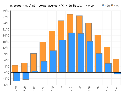 Baldwin Harbor average minimum / maximum temperatures (Celsius)