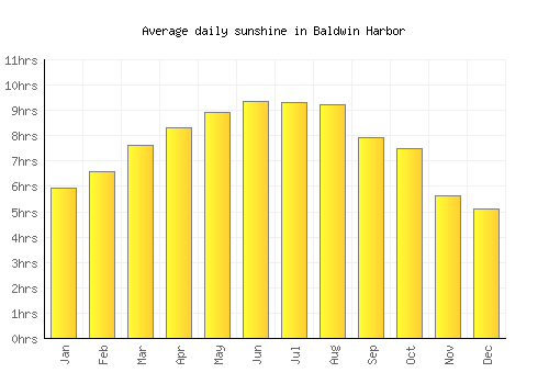 Baldwin Harbor average daily sunshine chart