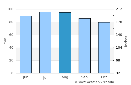 Baldwin Harbor average rain in August