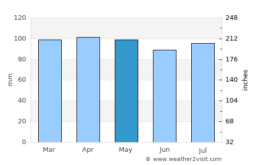 Baldwin Harbor average rain in May