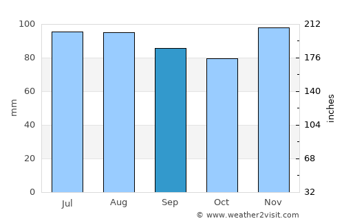 Baldwin Harbor average rain in September