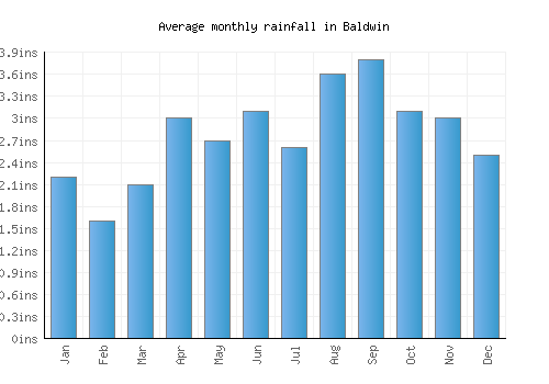 Baldwin monthly rainfall chart (inches)