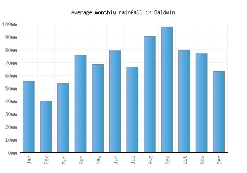 Baldwin monthly rainfall chart (mm)