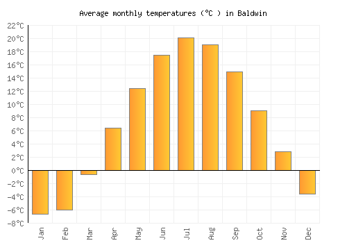 Baldwin average temperature chart (Celsius)