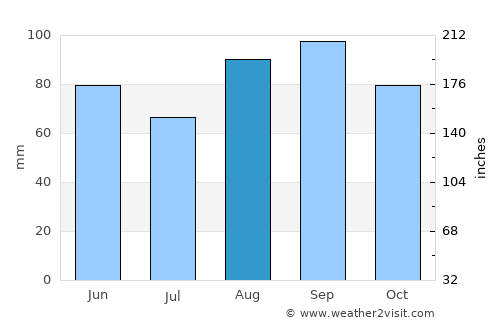 Baldwin average rain in August
