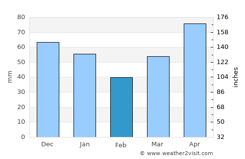 Baldwin average rain in February