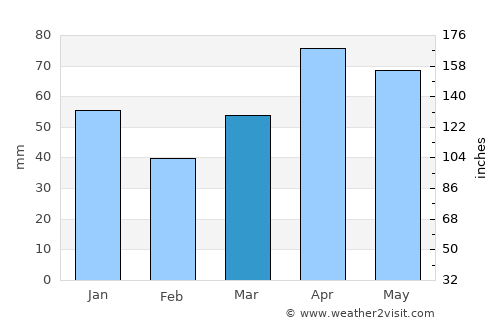 Baldwin average rain in March