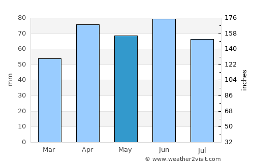 Baldwin average rain in May