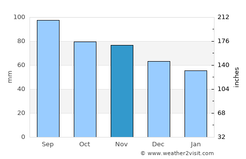 Baldwin average rain in November