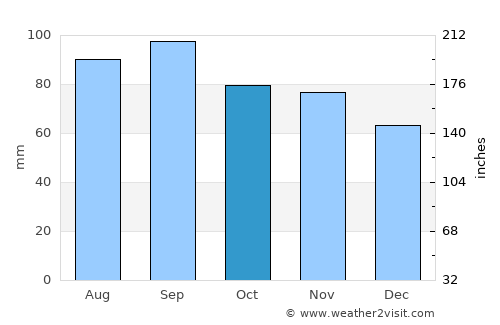 Baldwin average rain in October