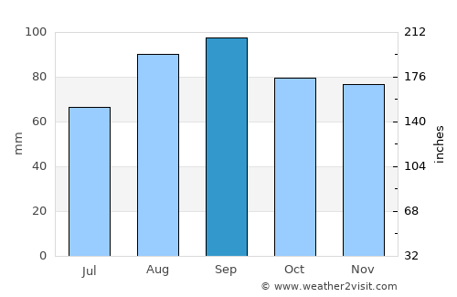 Baldwin average rain in September