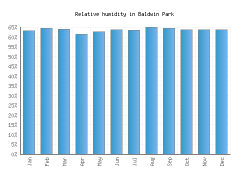 Baldwin Park relative humidity averages