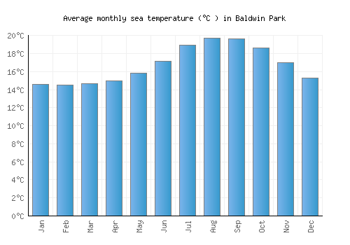 Baldwin Park average sea temperature chart (Celsius)