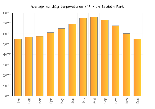 Baldwin Park average temperature chart (Fahrenheit)