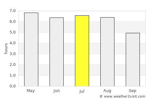 Balen average rain in July