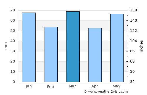 Balen average rain in March