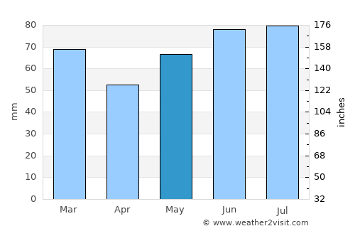 Balen average rain in May