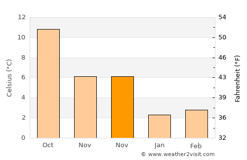 Balen average temperature in November
