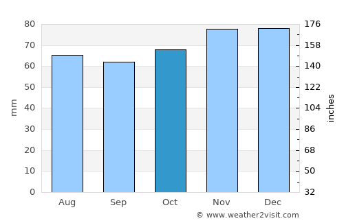 Balen average rain in October