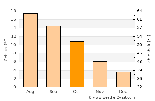Balen average temperature in October