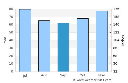 Balen average rain in September
