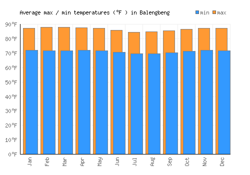 Balengbeng average minimum / maximum temperatures (Fahrenheit)