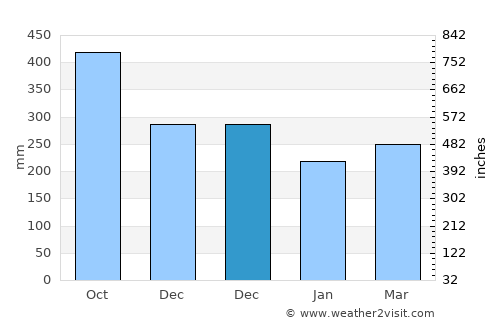 Balengbeng average rain in December