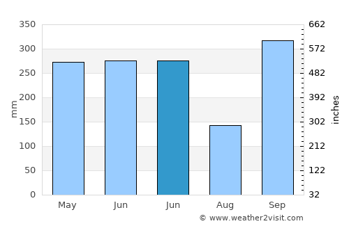 Balengbeng average rain in June