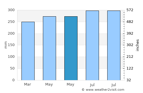 Balengbeng average rain in May