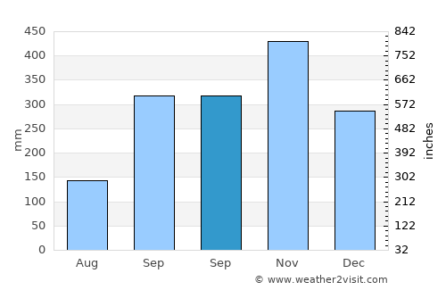 Balengbeng average rain in September