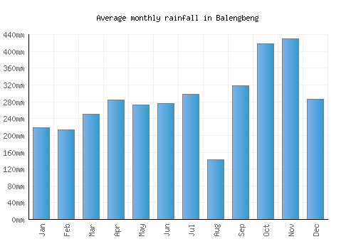 Balengbeng monthly rainfall chart (mm)