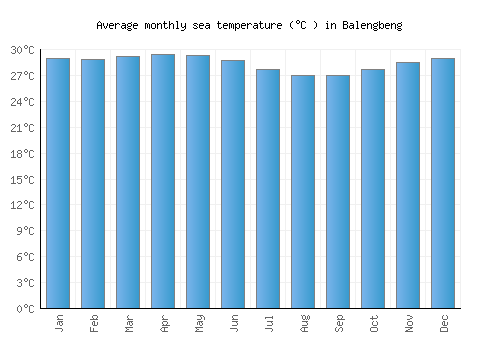 Balengbeng average sea temperature chart (Celsius)