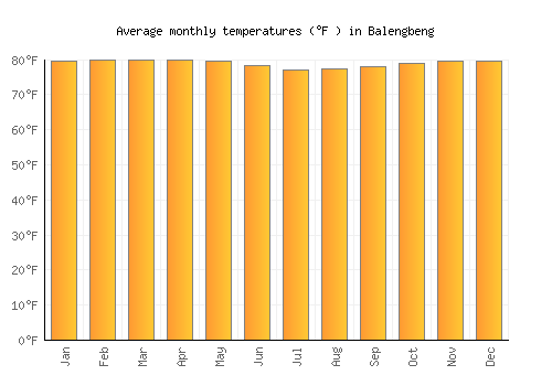 Balengbeng average temperature chart (Fahrenheit)