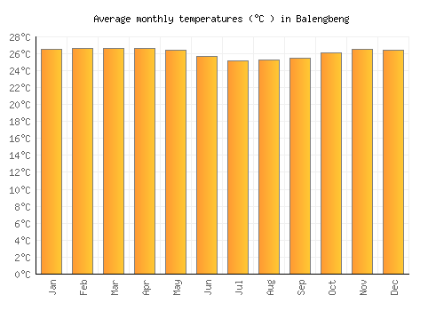 Balengbeng average temperature chart (Celsius)