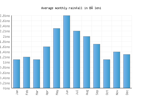 Băleni monthly rainfall chart (inches)