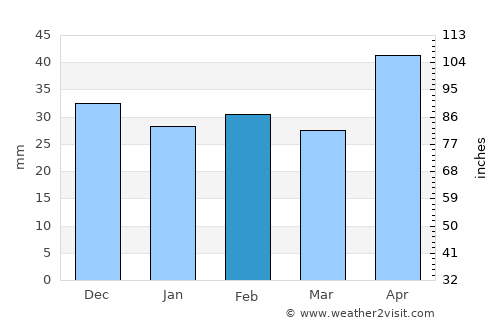 Băleni average rain in February