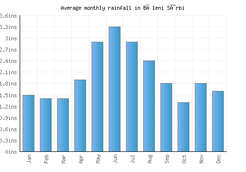 Băleni Sârbi monthly rainfall chart (inches)