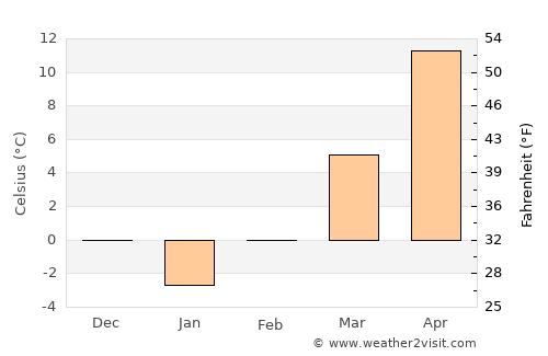 Băleni Sârbi average temperature in February