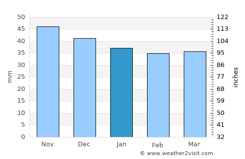 Băleni Sârbi average rain in January