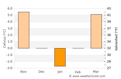 Băleni Sârbi average temperature in January