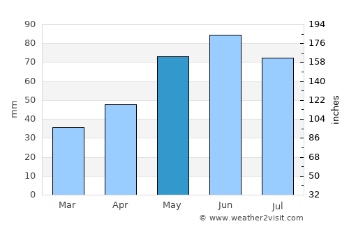 Băleni Sârbi average rain in May