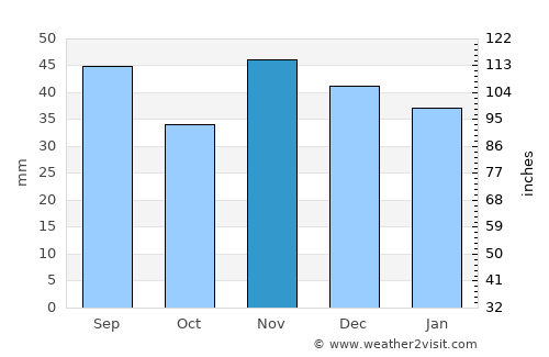 Băleni Sârbi average rain in November