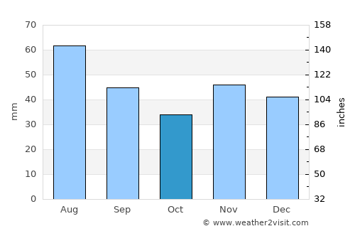 Băleni Sârbi average rain in October